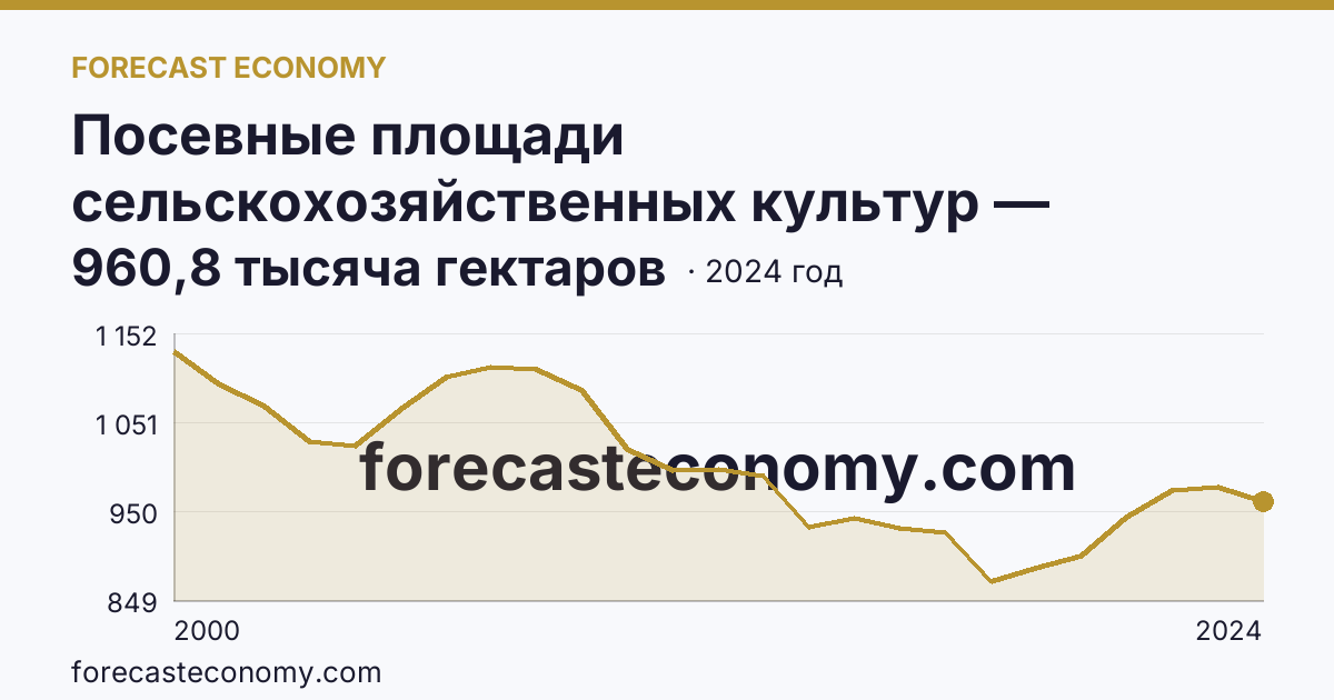 Посевные площади сельскохозяйственных культур — Кемеровская область — Кузбасс: график динамики 2000–2024, последнее значение 960,8 тысяча гектаров