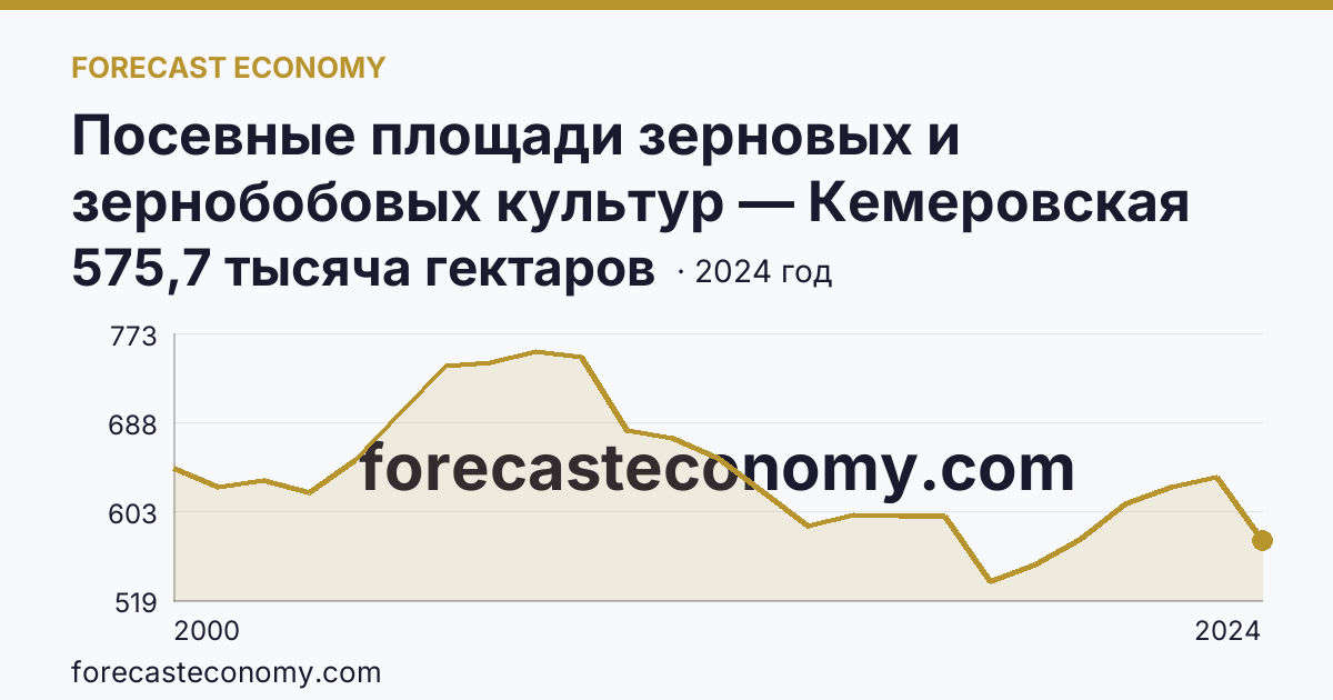 Посевные площади зерновых и зернобобовых культур — Кемеровская область — Кузбасс: график динамики 2000–2024, последнее значение 575,7 тысяча гектаров