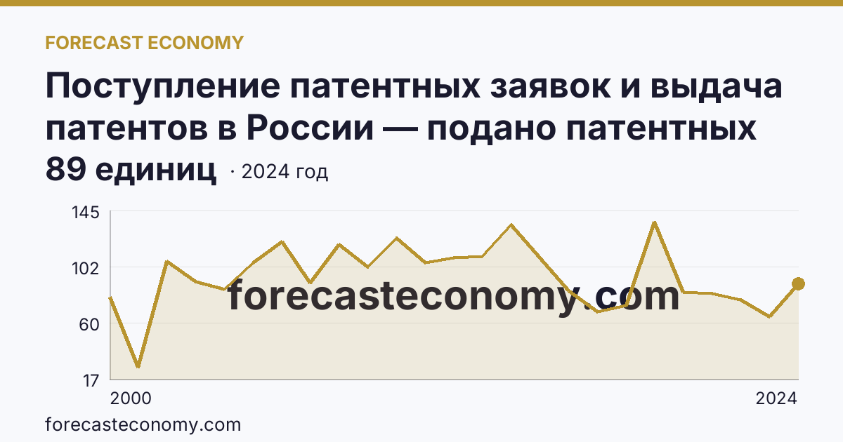 Поступление патентных заявок и выдача патентов в России — подано патентных заявок на полезные модели — Кемеровская область — Кузбасс: график динамики 2000–2024, последнее значение 89 единиц