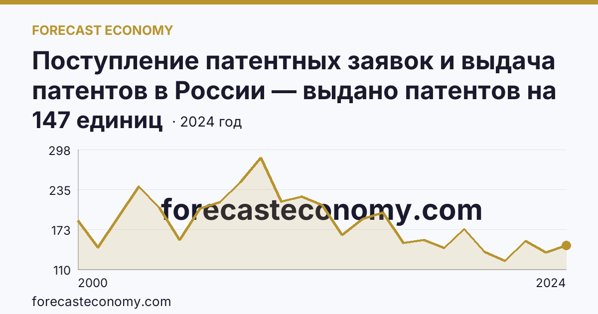 Поступление патентных заявок и выдача патентов в России — выдано патентов на избретения — Кемеровская область — Кузбасс: график динамики 2000–2024, последнее значение 147 единиц