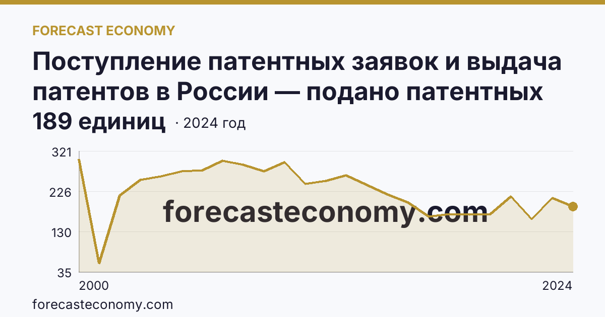 Поступление патентных заявок и выдача патентов в России — подано патентных заявок на изобретения — Кемеровская область — Кузбасс: график динамики 2000–2024, последнее значение 189 единиц