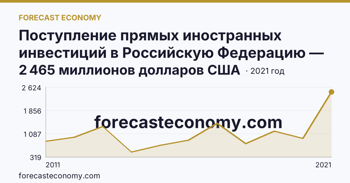 Поступление прямых иностранных инвестиций в Российскую Федерацию — поступило — Кемеровская область — Кузбасс: график динамики 2011–2021, последнее значение 2 465 миллионов долларов США
