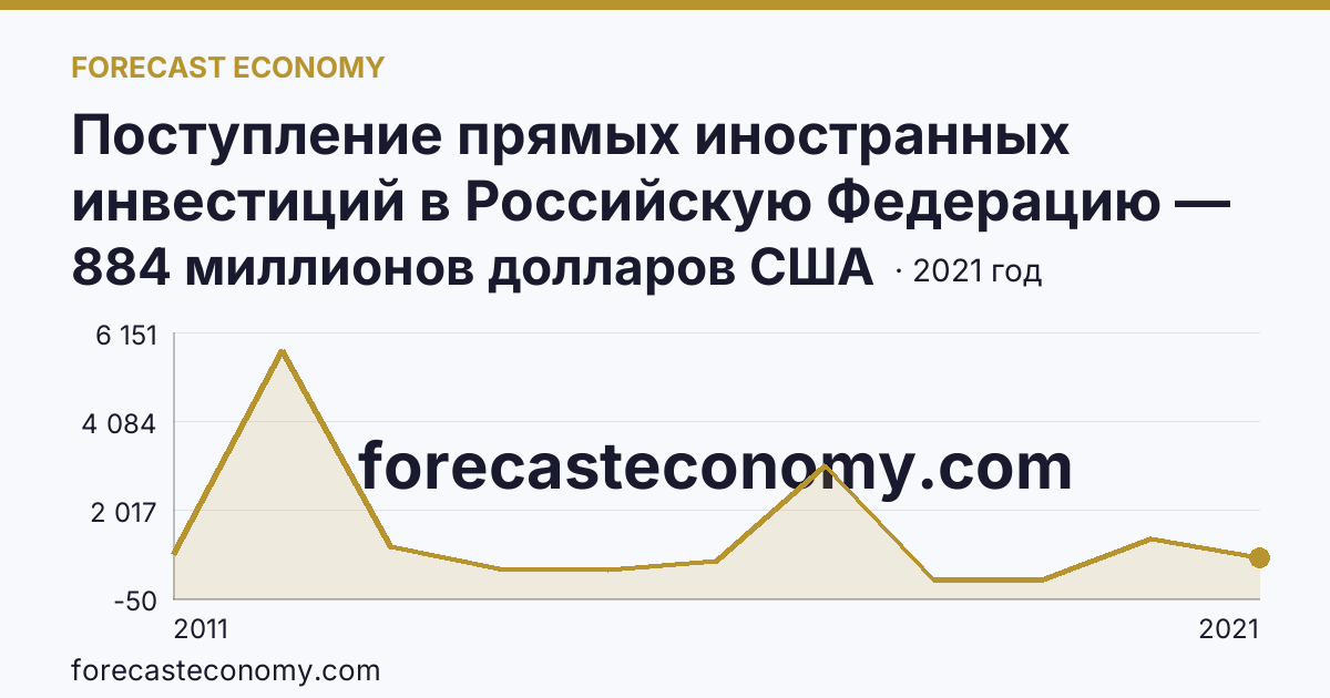 Поступление прямых иностранных инвестиций в Российскую Федерацию — изъято — Кемеровская область — Кузбасс: график динамики 2011–2021, последнее значение 884 миллионов долларов США