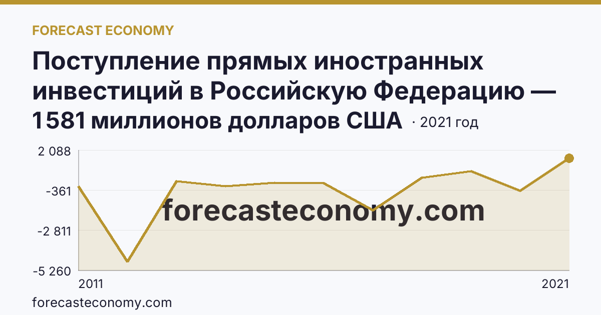 Поступление прямых иностранных инвестиций в Российскую Федерацию — сальдо — Кемеровская область — Кузбасс: график динамики 2011–2021, последнее значение 1 581 миллионов долларов США
