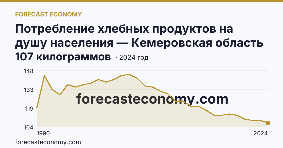 Потребление хлебных продуктов на душу населения — Кемеровская область — Кузбасс: график динамики 1990–2024, последнее значение 107 килограммов