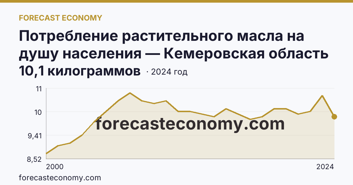 Потребление растительного масла на душу населения — Кемеровская область — Кузбасс: график динамики 2000–2024, последнее значение 10,1 килограммов