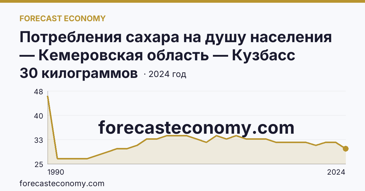 Потребления сахара на душу населения — Кемеровская область — Кузбасс: график динамики 1990–2024, последнее значение 30 килограммов