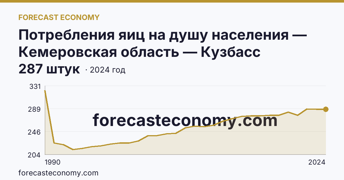 Потребления яиц на душу населения — Кемеровская область — Кузбасс: график динамики 1990–2024, последнее значение 287 штук