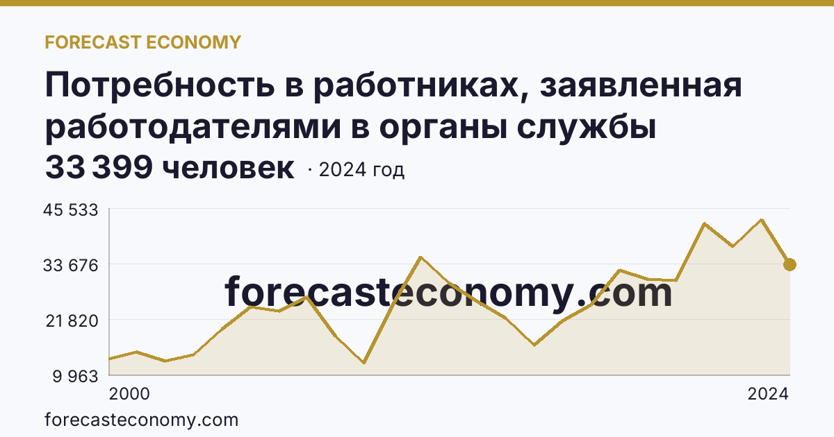 Потребность в работниках, заявленная работодателями в органы службы занятости населения — Кемеровская область — Кузбасс: график динамики 2000–2024, последнее значение 33 399 человек