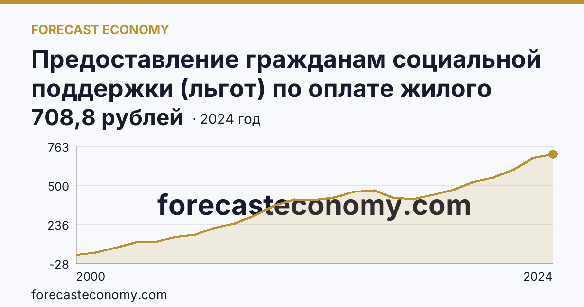 Предоставление гражданам социальной поддержки (льгот) по оплате жилого помещения и коммунальных услуг — среднемесячный размер социальной поддержки на одного пользователя — Кемеровская область — Кузбасс: график динамики 2000–2024, последнее значение 708,8 рублей