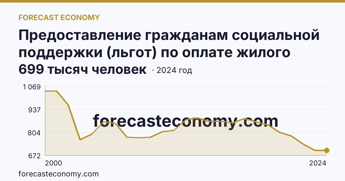 Предоставление гражданам социальной поддержки (льгот) по оплате жилого помещения и коммунальных услуг — численность граждан, пользующихся социальной поддержкой по оплате жилого помещения и коммунальных услуг — Кемеровская область — Кузбасс: график динамики 2000–2024, последнее значение 699 тысяч человек