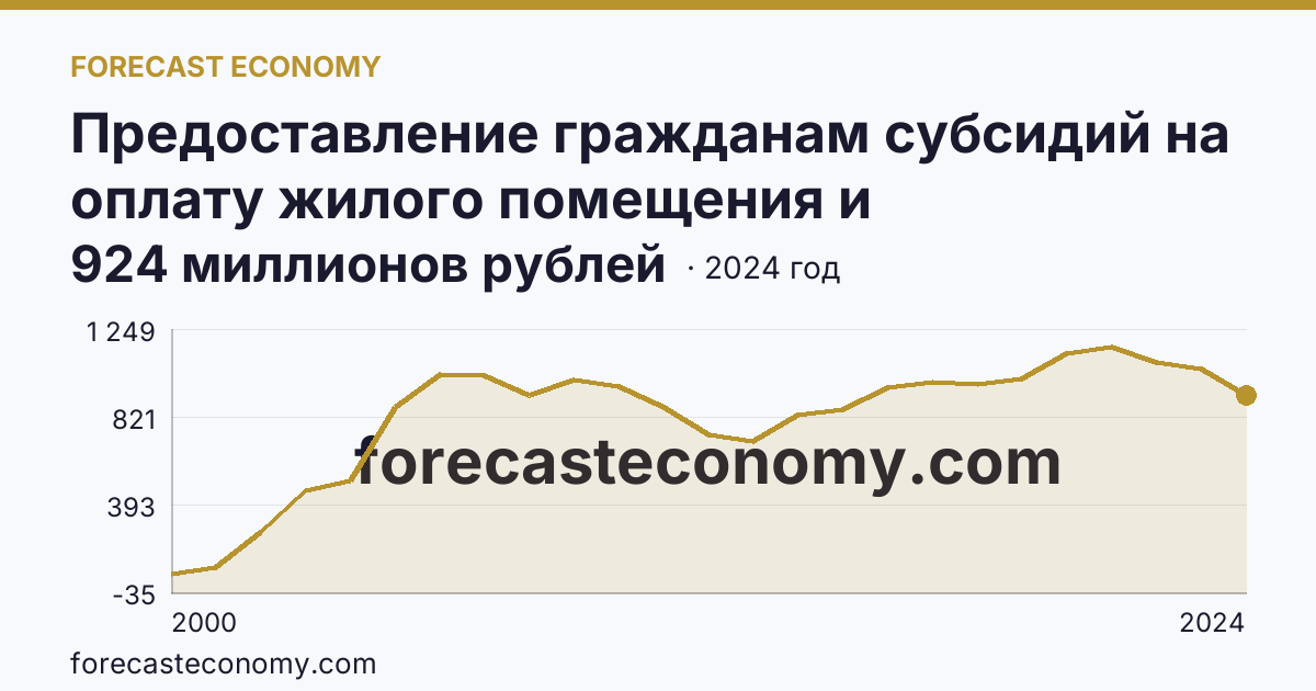 Предоставление гражданам субсидий на оплату жилого помещения и коммунальных услуг — общая сумма начисленных субсидий на оплату жилого помещения и коммунальных услуг — Кемеровская область — Кузбасс: график динамики 2000–2024, последнее значение 924 миллионов рублей