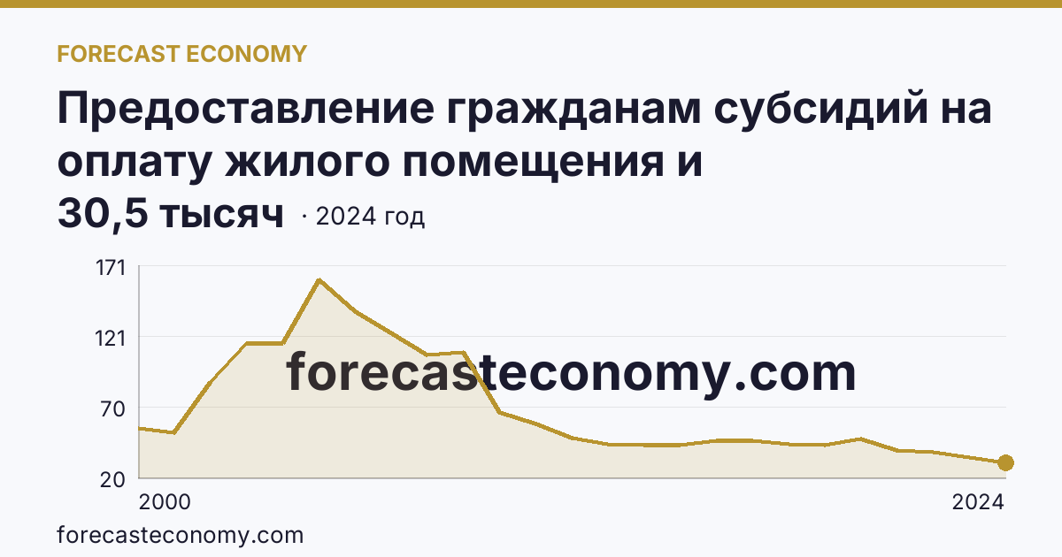 Предоставление гражданам субсидий на оплату жилого помещения и коммунальных услуг — число семей, получавших субсидии на оплату жилого помещения и коммунальных услуг — Кемеровская область — Кузбасс: график динамики 2000–2024, последнее значение 30,5 тысяч