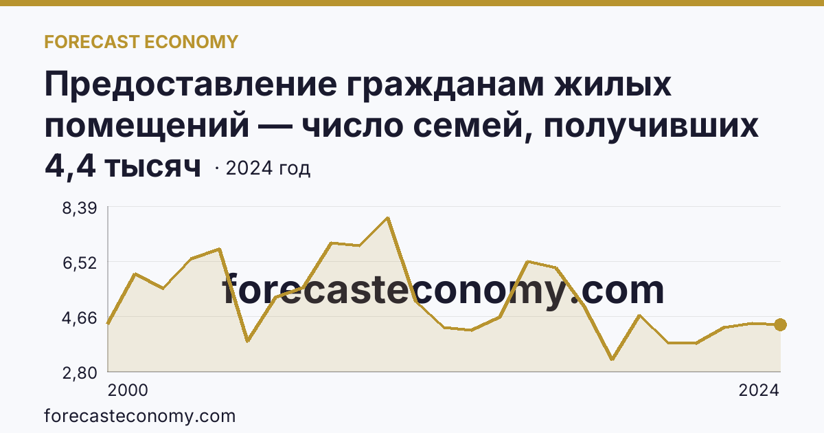 Предоставление гражданам жилых помещений — число семей, получивших жилые помещения и улучшивших жилищные условия за год — Кемеровская область — Кузбасс: график динамики 2000–2024, последнее значение 4,4 тысяч