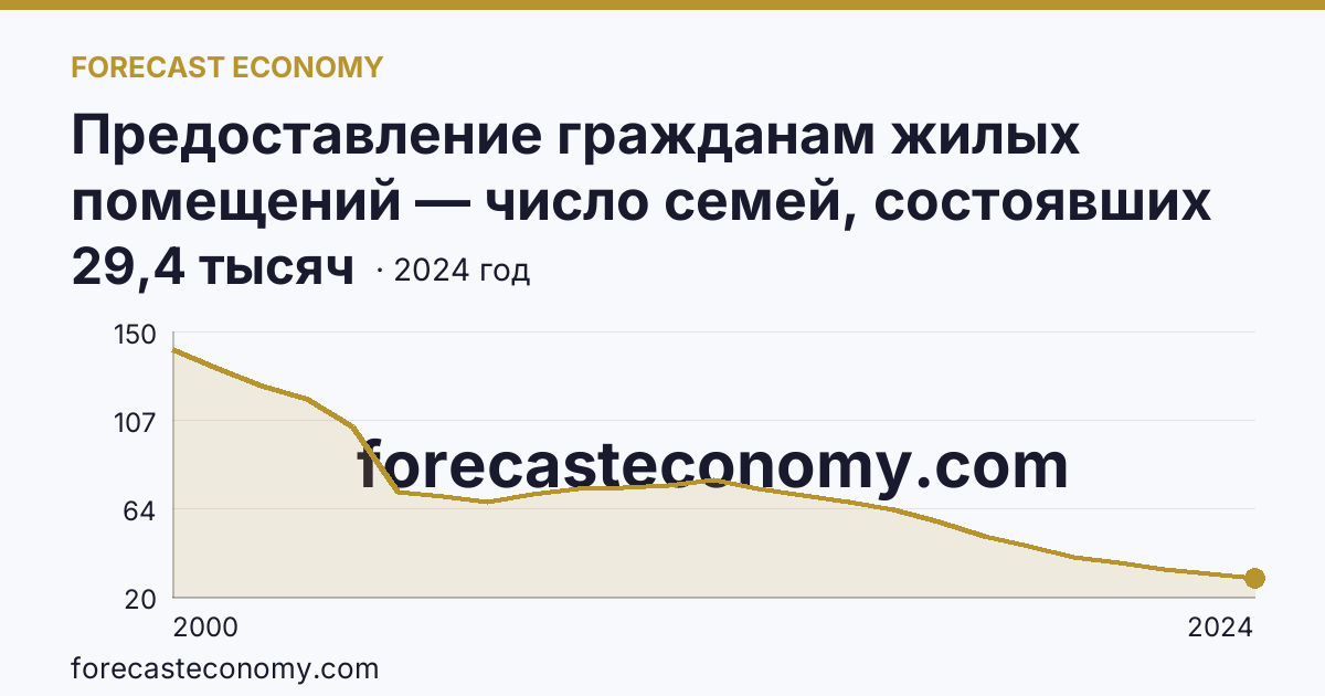 Предоставление гражданам жилых помещений — число семей, состоявших на учете в качестве нуждающихся в жилых помещениях — Кемеровская область — Кузбасс: график динамики 2000–2024, последнее значение 29,4 тысяч