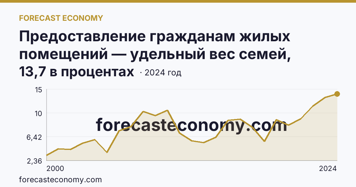 Предоставление гражданам жилых помещений — удельный вес семей, получивших жилые помещения, в числе семей, состоявших на учете в качестве нуждающихся в жилых помещениях — Кемеровская область — Кузбасс: график динамики 2000–2024, последнее значение 13,7 в процентах