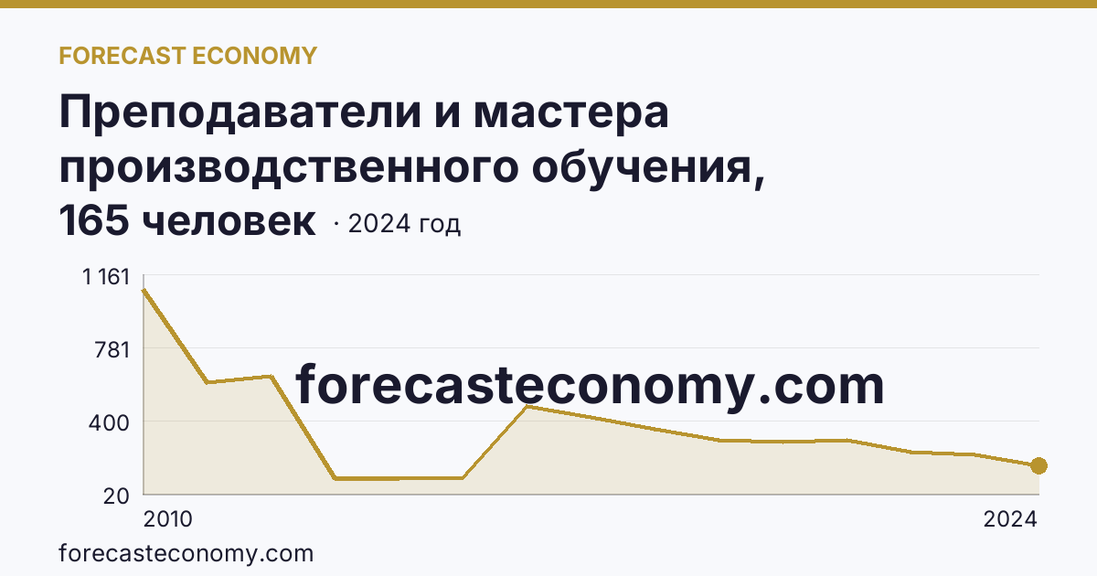 Преподаватели и мастера производственного обучения, реализующие программы подготовки квалифицированных рабочих, служащих — численность мастеров производственного обучения — Кемеровская область — Кузбасс: график динамики 2010–2024, последнее значение 165 человек