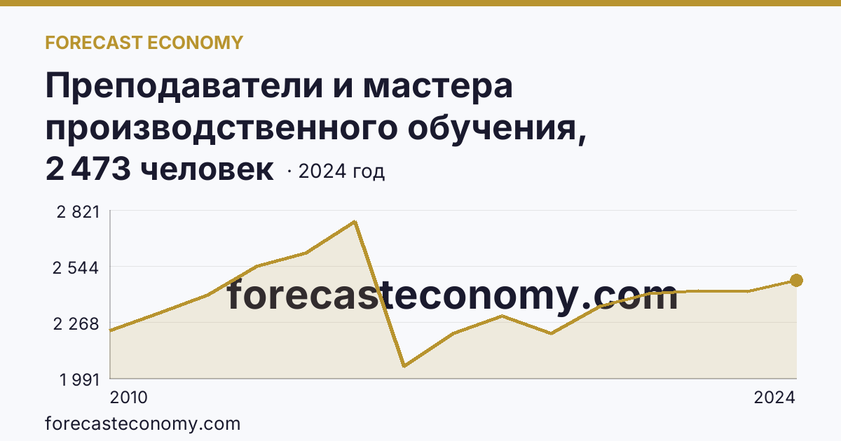 Преподаватели и мастера производственного обучения, реализующие программы подготовки специалистов среднего звена — численность преподавателей — Кемеровская область — Кузбасс: график динамики 2010–2024, последнее значение 2 473 человек