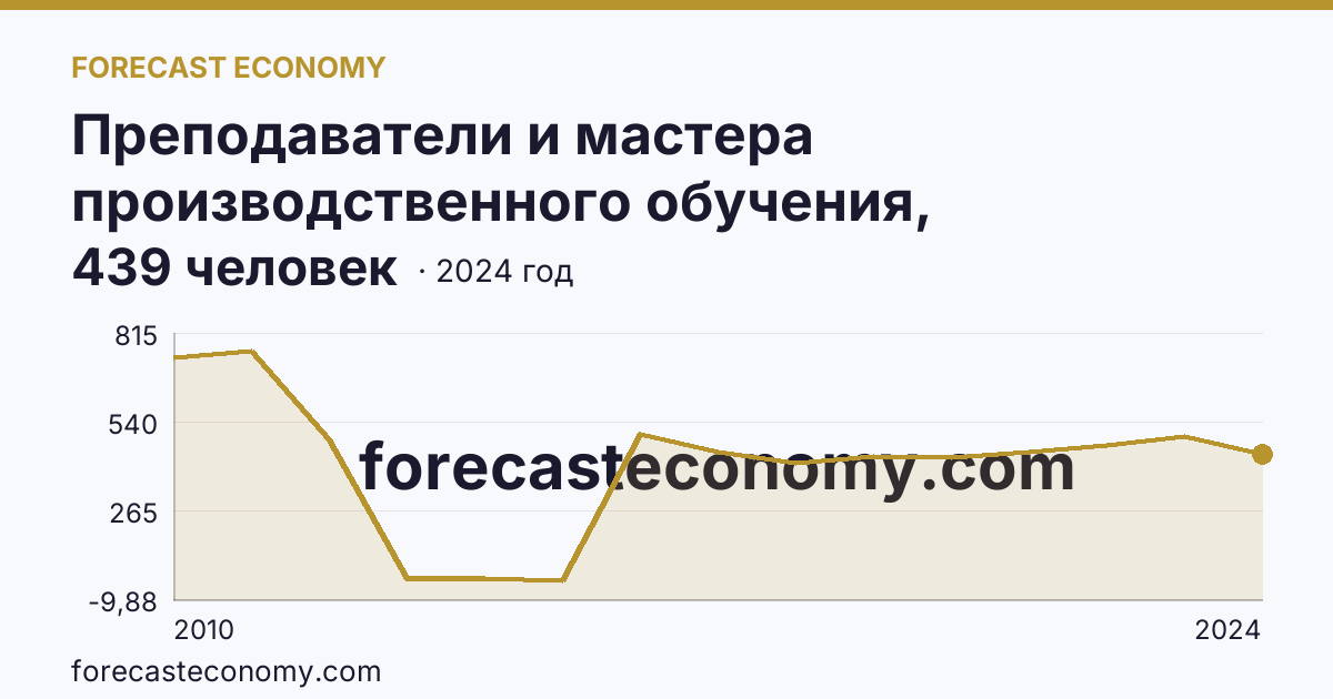 Преподаватели и мастера производственного обучения, реализующие программы подготовки квалифицированных рабочих, служащих — численность преподавателей — Кемеровская область — Кузбасс: график динамики 2010–2024, последнее значение 439 человек