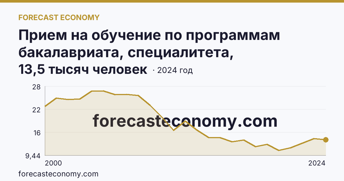 Прием на обучение по программам бакалавриата, специалитета, магистратуры — Кемеровская область — Кузбасс: график динамики 2000–2024, последнее значение 13,5 тысяч человек