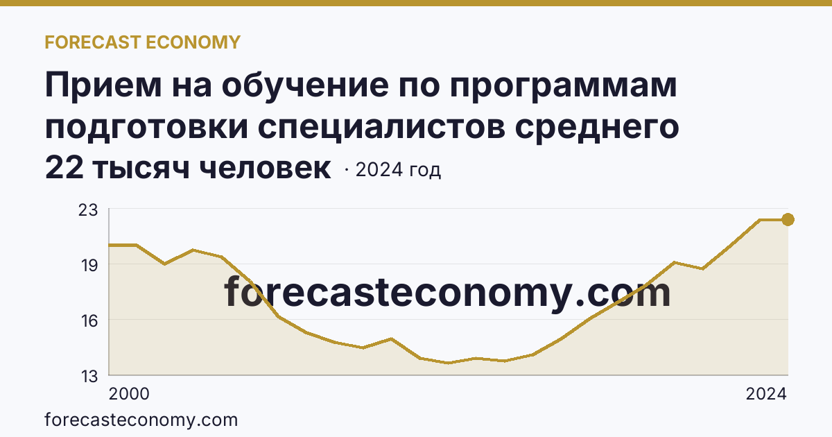 Прием на обучение по программам подготовки специалистов среднего звена — Кемеровская область — Кузбасс: график динамики 2000–2024, последнее значение 22 тысяч человек