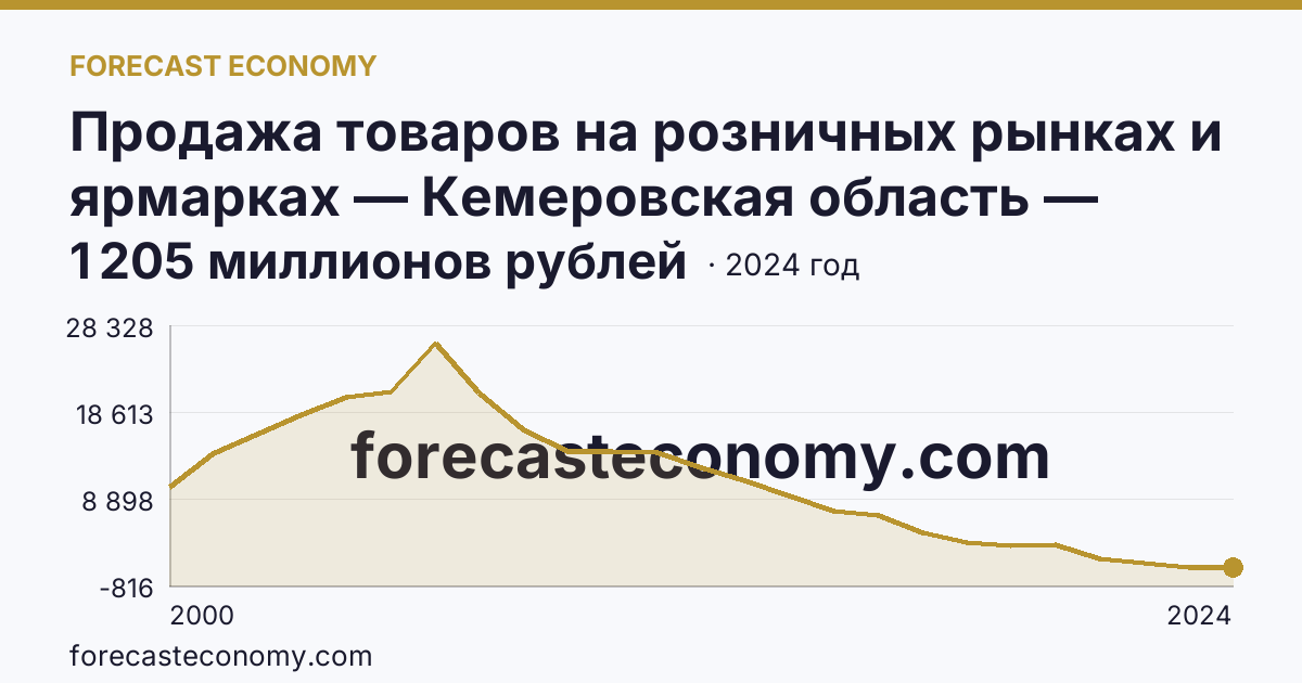 Продажа товаров на розничных рынках и ярмарках — Кемеровская область — Кузбасс: график динамики 2000–2024, последнее значение 1 205 миллионов рублей