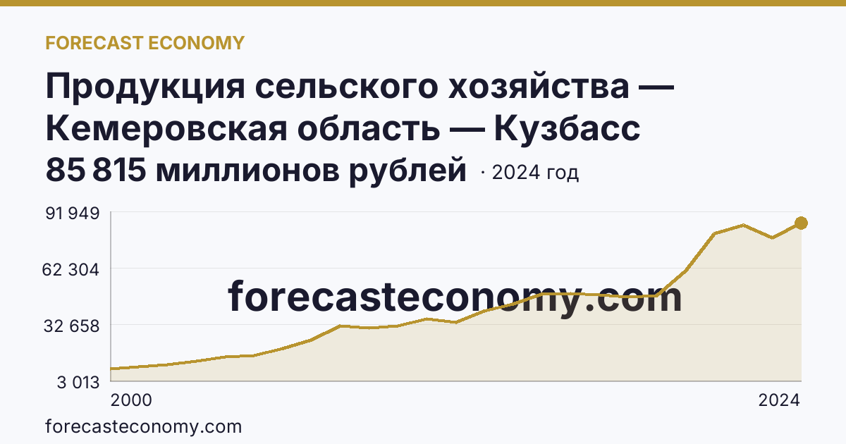 Продукция сельского хозяйства — Кемеровская область — Кузбасс: график динамики 2000–2024, последнее значение 85 815 миллионов рублей