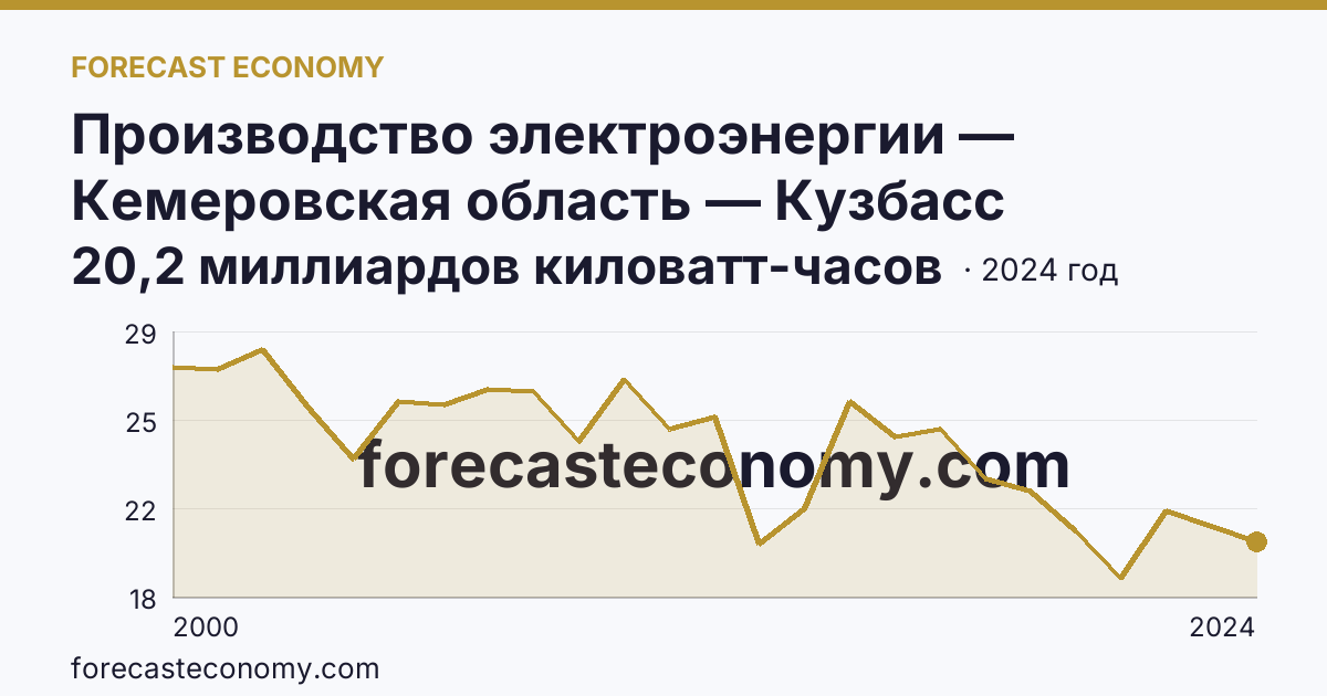 Производство электроэнергии — Кемеровская область — Кузбасс: график динамики 2000–2024, последнее значение 20,2 миллиардов киловатт-часов