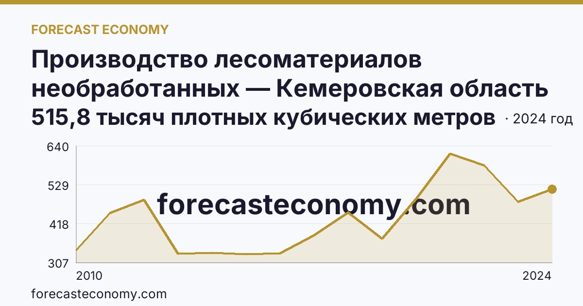 Производство лесоматериалов необработанных — Кемеровская область — Кузбасс: график динамики 2010–2024, последнее значение 515,8 тысяч плотных кубических метров