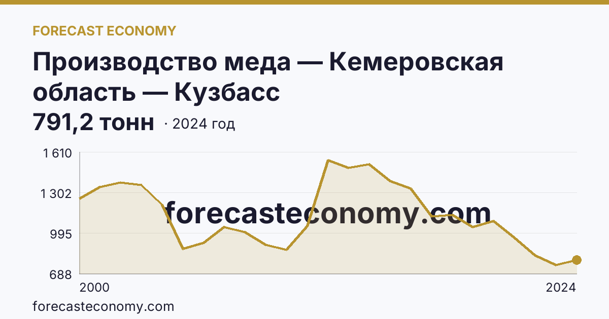 Производство меда — Кемеровская область — Кузбасс: график динамики 2000–2024, последнее значение 791,2 тонн