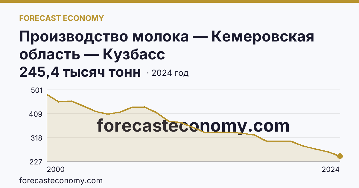 Производство молока — Кемеровская область — Кузбасс: график динамики 2000–2024, последнее значение 245,4 тысяч тонн
