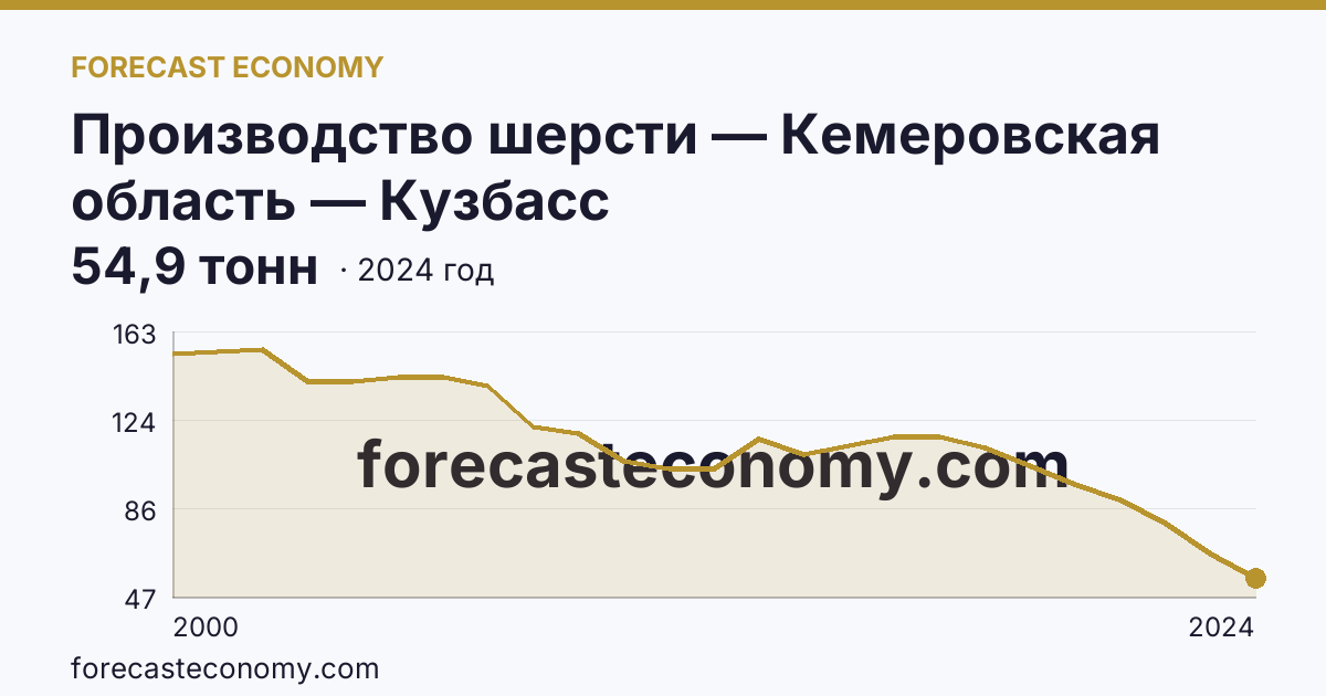 Производство шерсти — Кемеровская область — Кузбасс: график динамики 2000–2024, последнее значение 54,9 тонн