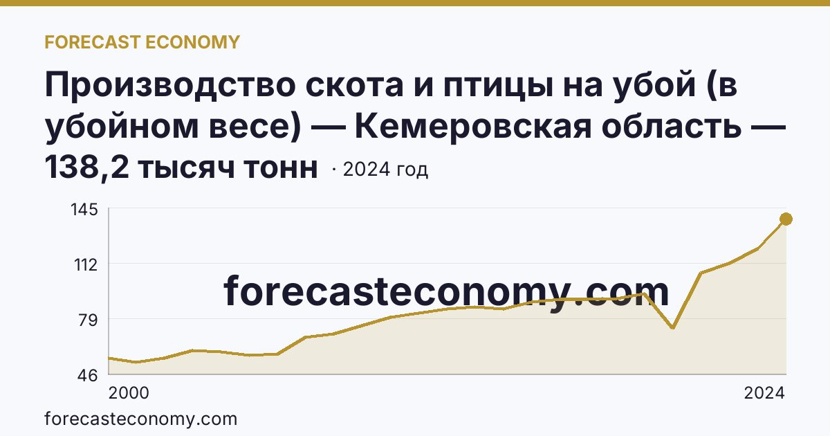 Производство скота и птицы на убой (в убойном весе) — Кемеровская область — Кузбасс: график динамики 2000–2024, последнее значение 138,2 тысяч тонн