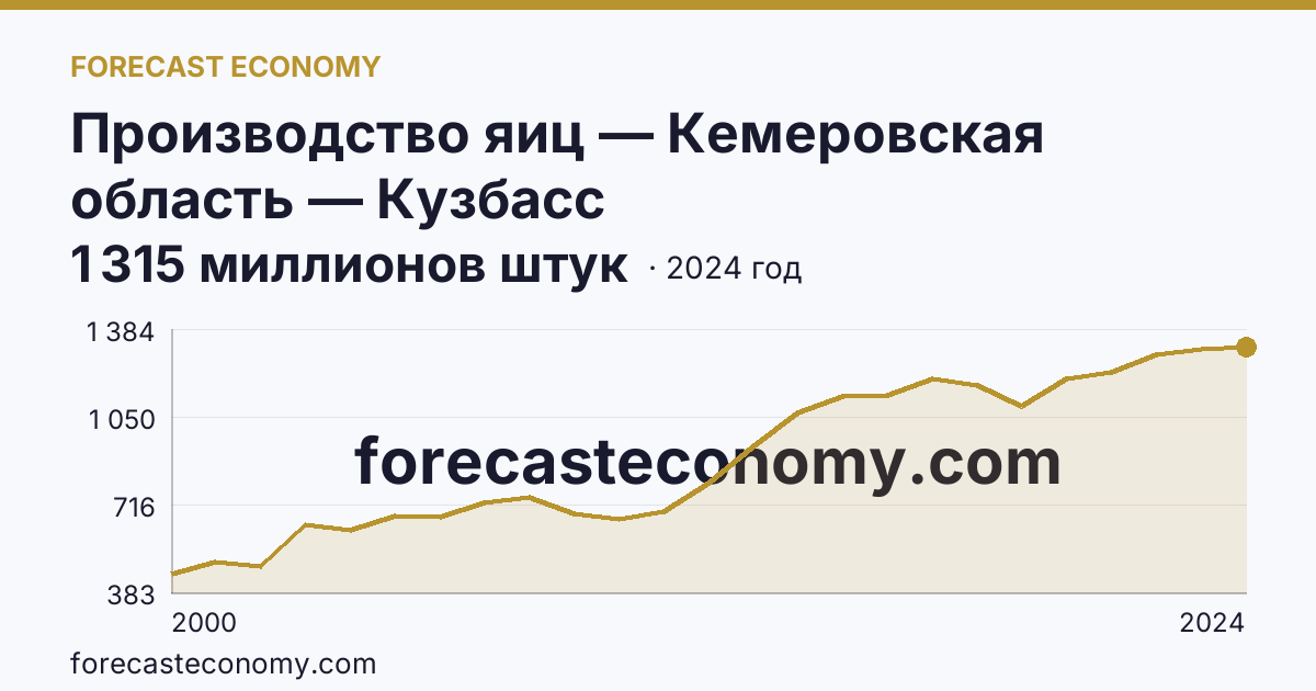 Производство яиц — Кемеровская область — Кузбасс: график динамики 2000–2024, последнее значение 1 315 миллионов штук
