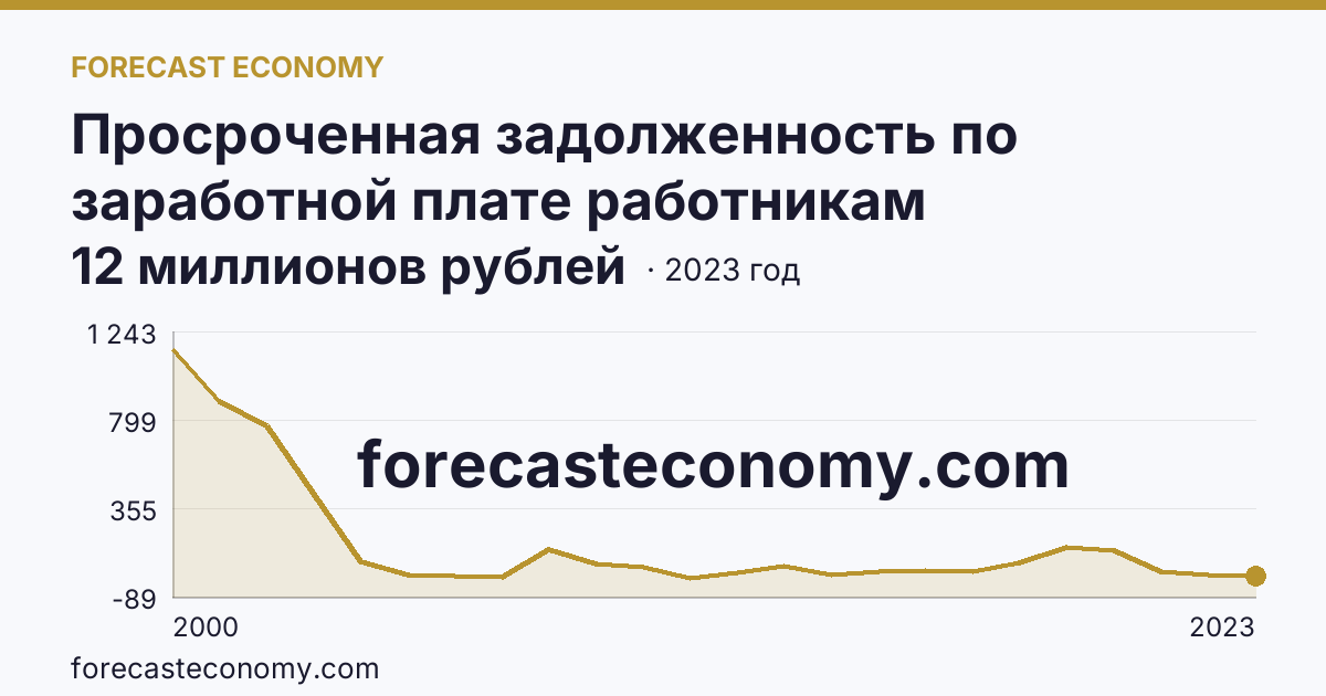 Просроченная задолженность по заработной плате работникам организаций — Кемеровская область — Кузбасс: график динамики 2000–2023, последнее значение 12 миллионов рублей