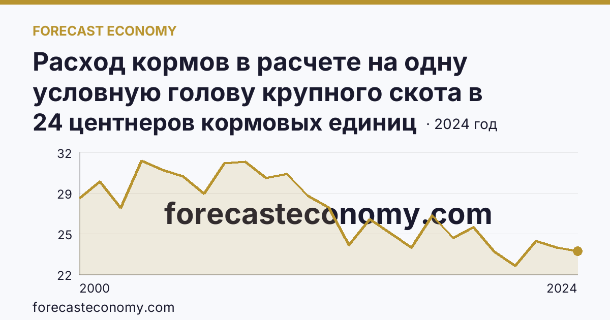 Расход кормов в расчете на одну условную голову крупного скота в сельскохозяйственных организациях — Кемеровская область — Кузбасс: график динамики 2000–2024, последнее значение 24 центнеров кормовых единиц