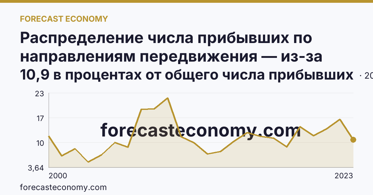 Распределение числа прибывших по направлениям передвижения — из-за пределов России — Кемеровская область — Кузбасс: график динамики 2000–2023, последнее значение 10,9 в процентах от общего числа прибывших
