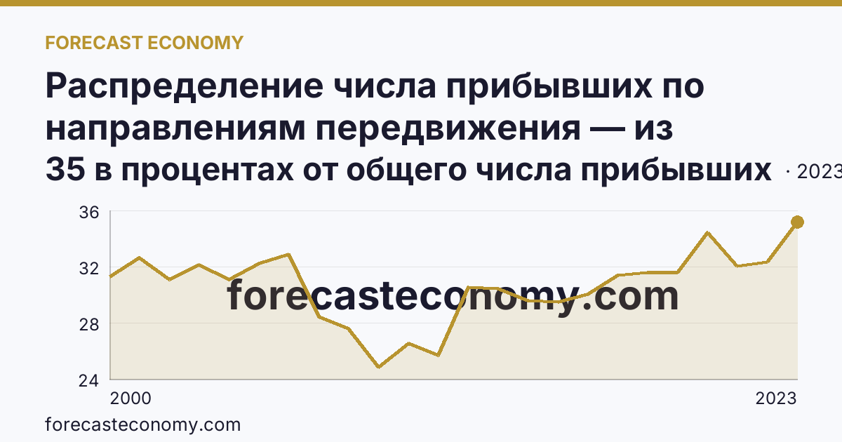 Распределение числа прибывших по направлениям передвижения — из других регионов — Кемеровская область — Кузбасс: график динамики 2000–2023, последнее значение 35 в процентах от общего числа прибывших