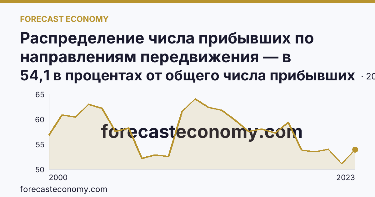 Распределение числа прибывших по направлениям передвижения — в пределах региона — Кемеровская область — Кузбасс: график динамики 2000–2023, последнее значение 54,1 в процентах от общего числа прибывших