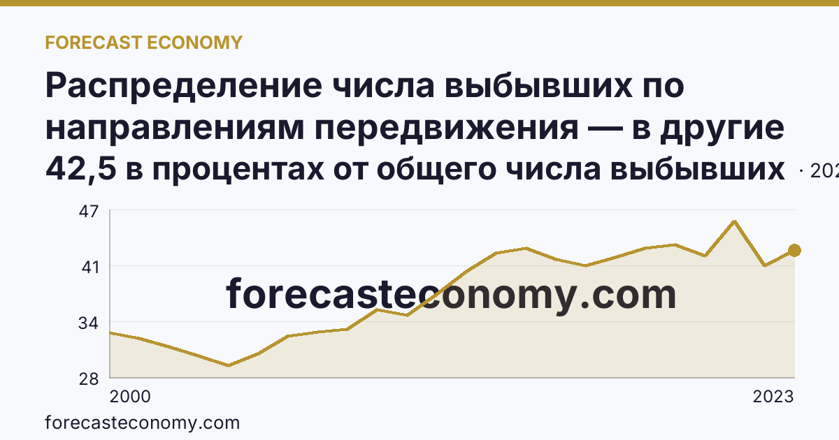 Распределение числа выбывших по направлениям передвижения — в другие регионы России — Кемеровская область — Кузбасс: график динамики 2000–2023, последнее значение 42,5 в процентах от общего числа выбывших