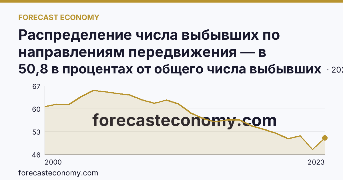 Распределение числа выбывших по направлениям передвижения — в пределах региона — Кемеровская область — Кузбасс: график динамики 2000–2023, последнее значение 50,8 в процентах от общего числа выбывших