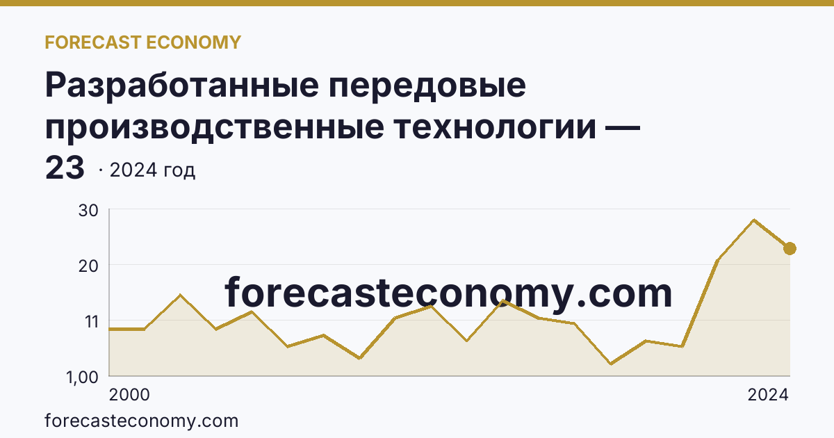 Разработанные передовые производственные технологии — Кемеровская область — Кузбасс: график динамики 2000–2024, последнее значение 23