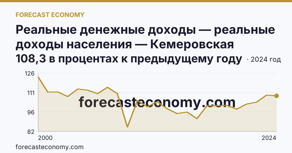 Реальные денежные доходы — реальные доходы населения — Кемеровская область — Кузбасс: график динамики 2000–2024, последнее значение 108,3 в процентах к предыдущему году