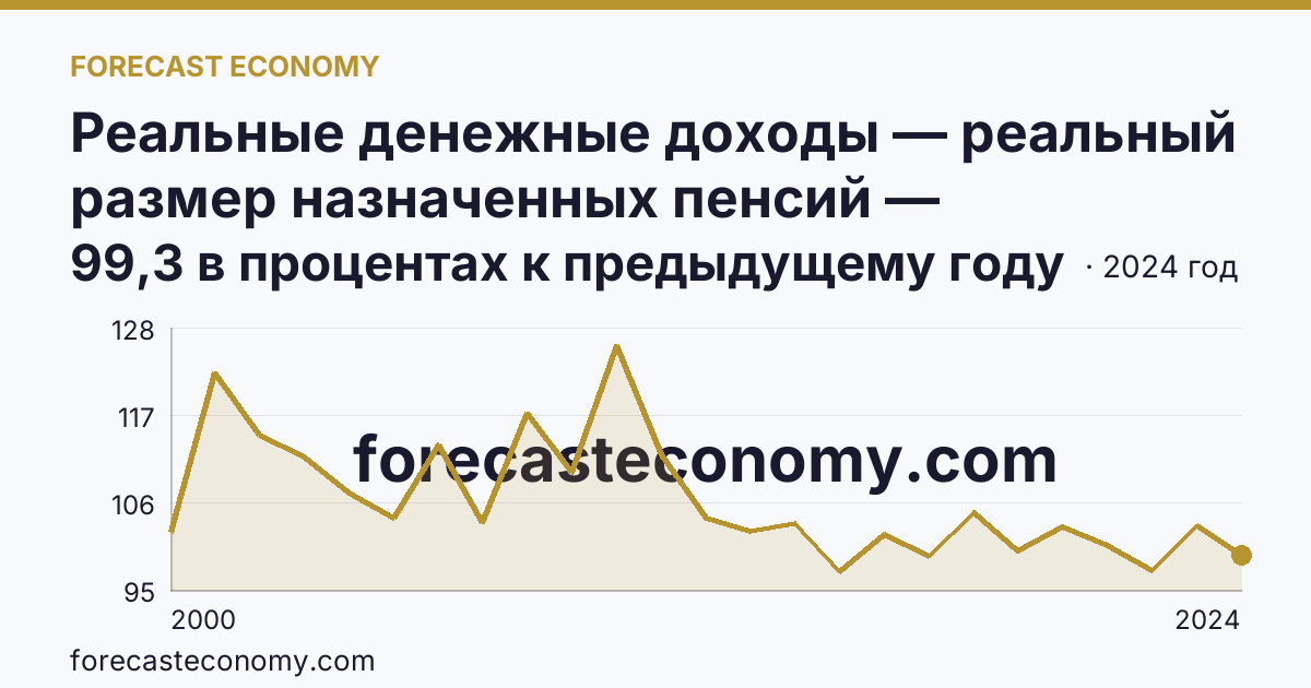 Реальные денежные доходы — реальный размер назначенных пенсий — Кемеровская область — Кузбасс: график динамики 2000–2024, последнее значение 99,3 в процентах к предыдущему году
