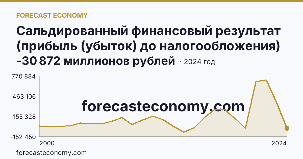Сальдированный финансовый результат (прибыль (убыток) до налогообложения) деятельности организаций — Кемеровская область — Кузбасс: график динамики 2000–2024, последнее значение -30 872 миллионов рублей