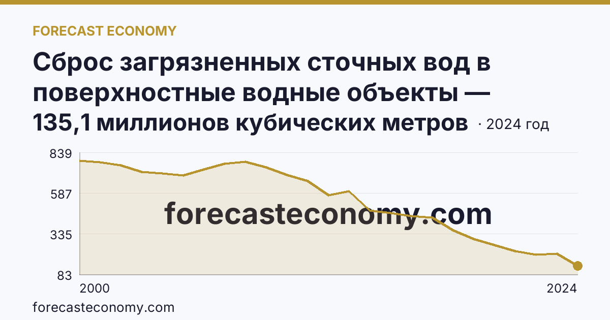 Сброс загрязненных сточных вод в поверхностные водные объекты — Кемеровская область — Кузбасс: график динамики 2000–2024, последнее значение 135,1 миллионов кубических метров