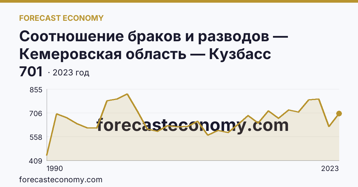Соотношение браков и разводов — Кемеровская область — Кузбасс: график динамики 1990–2023, последнее значение 701