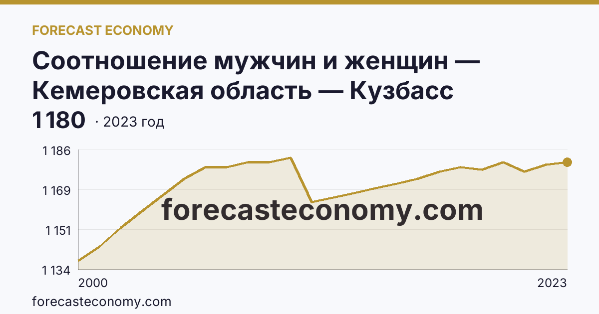 Соотношение мужчин и женщин — Кемеровская область — Кузбасс: график динамики 2000–2023, последнее значение 1 180