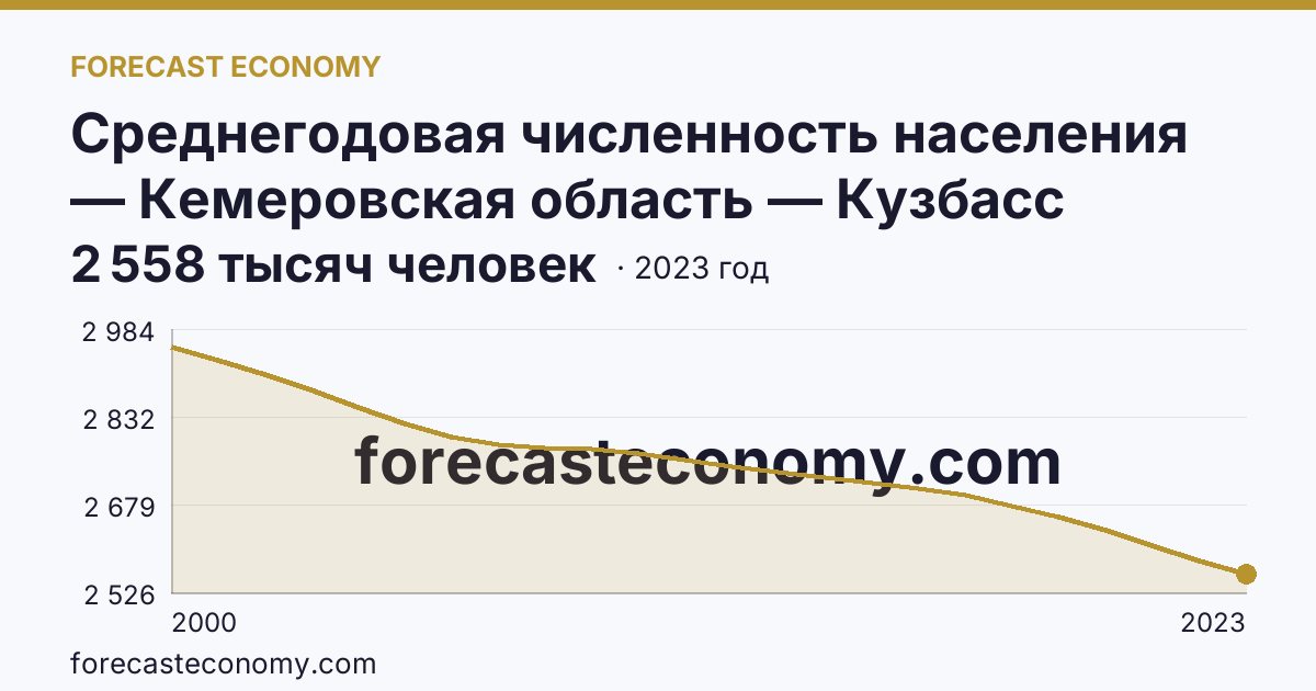 Среднегодовая численность населения — Кемеровская область — Кузбасс: график динамики 2000–2023, последнее значение 2 558 тысяч человек