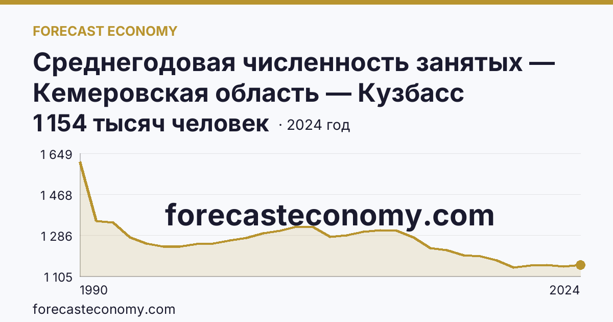 Среднегодовая численность занятых — Кемеровская область — Кузбасс: график динамики 1990–2024, последнее значение 1 154 тысяч человек